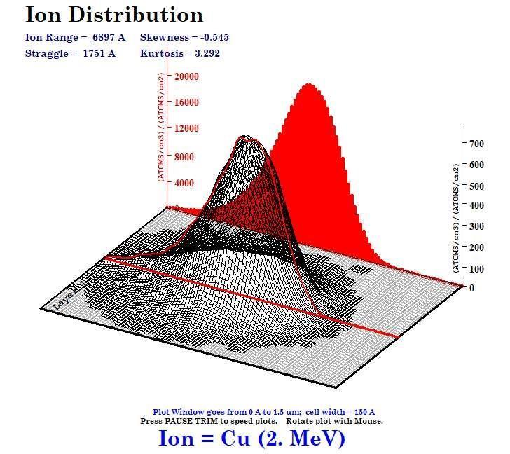 Na základe parametrov a matematického modelu použitého v simulácii bol zostavený 3D model distribúcie iónov Cu vo vzorkách a je uvedený na obr. 6.2.