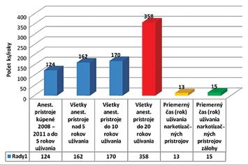 Väčšinou odišli lekári kvalifikovaní (33 45-roční, mnohokrát aj mladší, ktorí potom atestovali na Slovensku!). V oblasti personálneho stavu SZP je situácia rôzna od oddelenia k oddeleniu (graf 7).