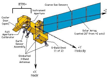 USA ERTS premenované na LANDSAT Landsat 1 1972 RBV 80x80m, MSS 80x80m Landsat 2 1975 RBV 80x80m, MSS