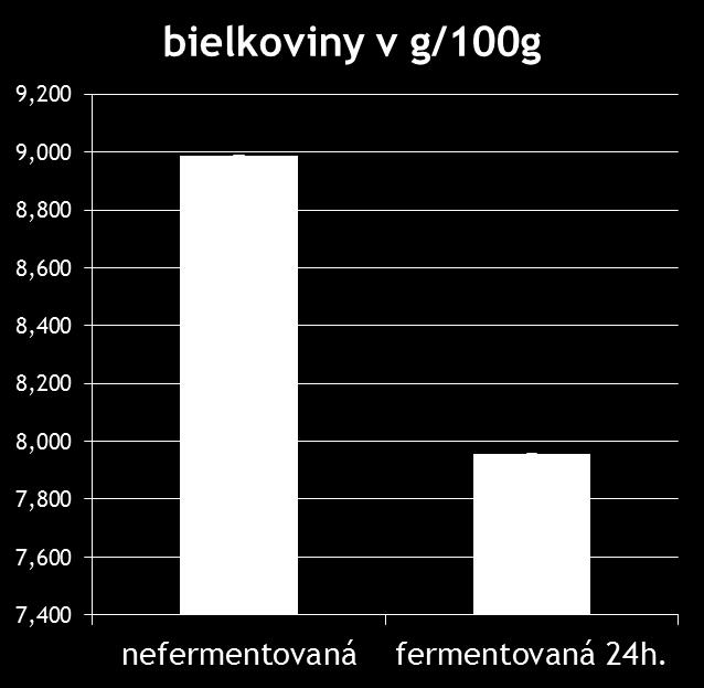*Vplyv fermentácie na zmenu nutričných parametrov Vplyv 24h fermentácie pri t=37 C baktériami Lactobacillus plantarum S.