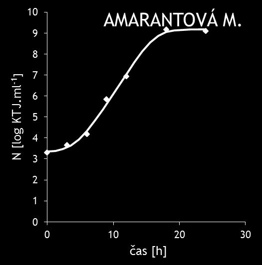 *Mikrobiologická analýza Hodnoty titračných kyslostí (vyjadrené v g kyseliny mliečnej na 100g vzorky) a ph nameraných počas 24 hodinovej statickej fermentácie amarantovo vodnej suspenzie Priebeh