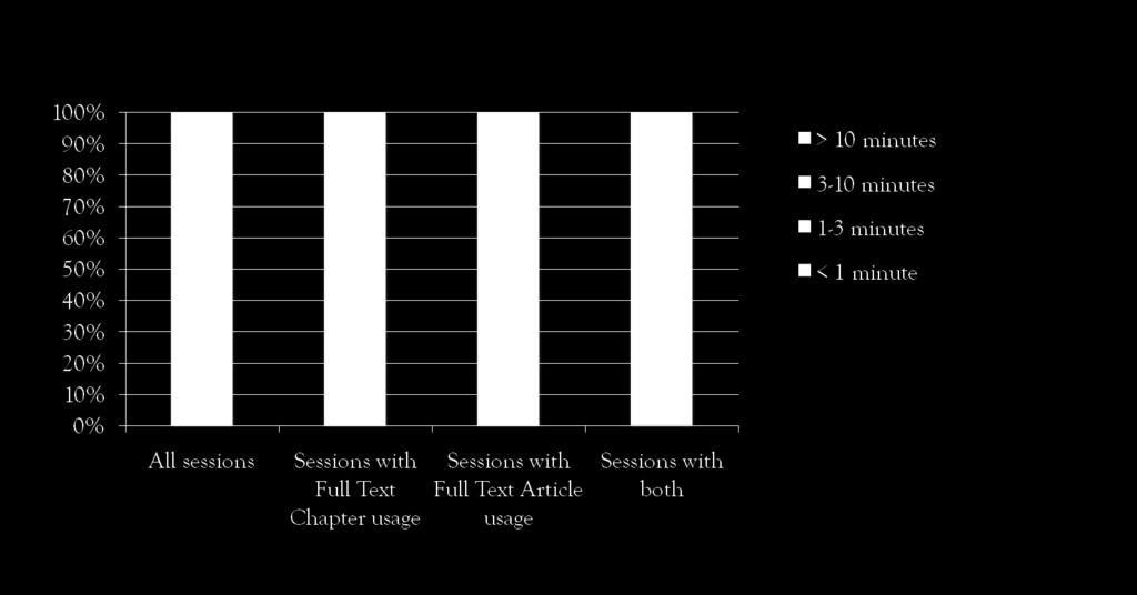 Plnotextové využívanie: ebook kapitola a ejournal články Využívanie ebooks je dlhšie ako využívanie ejournals zdroj: ScienceDirect usage data