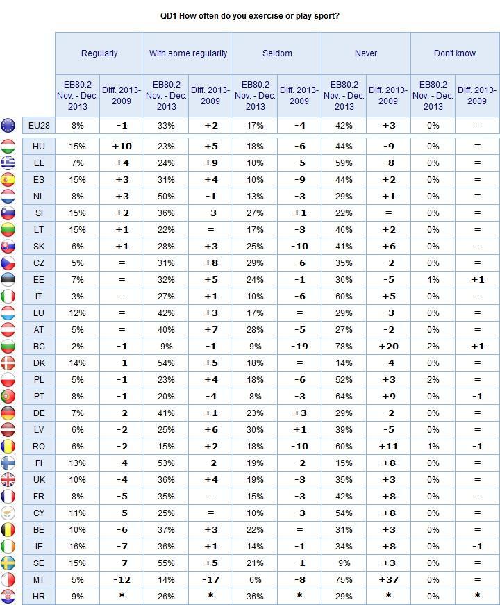 Tabuľka 5 Zdroj: Eurobarometer o športe a pohybovej aktivite, 2013 V porovnaní s národným prieskumom EHIS 2014 (európske zisťovanie o zdraví) sa
