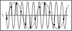 Vzorkovacia frekvencia Vzorkovacia frekvencia musí byť minimálne dvojnásobkom frekvencie najvyššej zložky obsiahnutej v signáli (yquistova alebo Shannonova podmienka praxi problém Polovica