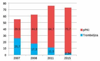 TéMA ČíSLA Tabuľka 1. Dvojmesačné počty hlásených prípadov hospitalizovaných AKS (1) n % AKS Vek Podiel žien (%) Graf 1.