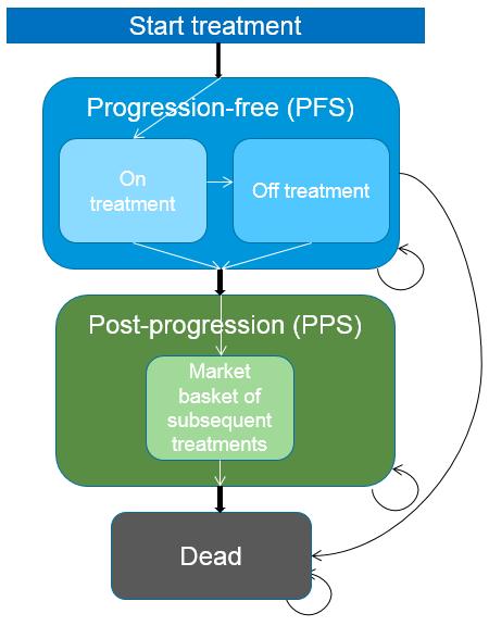 Obrázok 8: Schéma modelu Modelovanie a vstupné údaje k účinnosti liečby Stavy a krivky použité v modeli sú nasledovné: Počet pacientov bez progresie bol modelovaný na základe výsledkov krivky