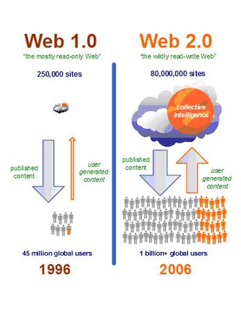 Web 2.0 Pre WEB 2.