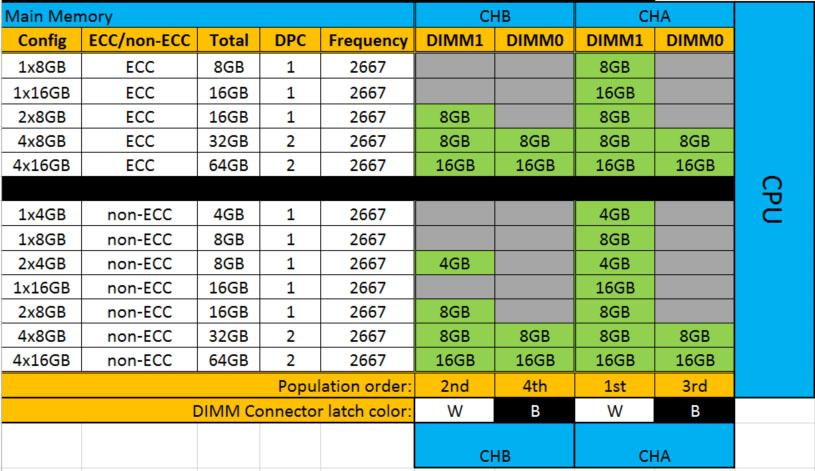Maximálna podporovaná pamäť na jednu zásuvku pamäte 16 GB 4 GB 1x 4 GB (bez ECC) 8 GB 2x 4 GB (bez ECC) 8 GB 1x 8 GB (ECC) 16 GB 2x 8 GB (bez ECC) 16 GB 2x 8 GB (ECC) 32 GB 4x 8 GB (bez ECC) 32 GB 4x