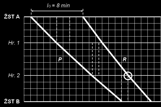 Príloha č. 5 Vybrané vypočítané situácie možno schematicky vyjadriť aj na nasledovných obrázkoch: R rýchly vlak, P pomalý vlak Obr. č. 2 Situačná schéma odchodového medzičasu I o PR pre sled vlakov pomalý rýchly R rýchly vlak Obr.