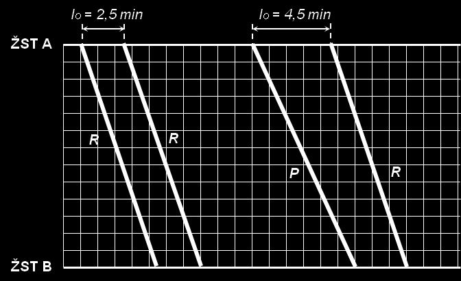 85 0,06 3,3 3, 5 min [min] Odchodový medzičas I o PR na autobloku medzi stanicami A a B pre sled vlakov pomalý rýchly v tomto príklade má hodnotu (vzťah 16): I o = t j P t j R + I p [min] I o = 6 4,5