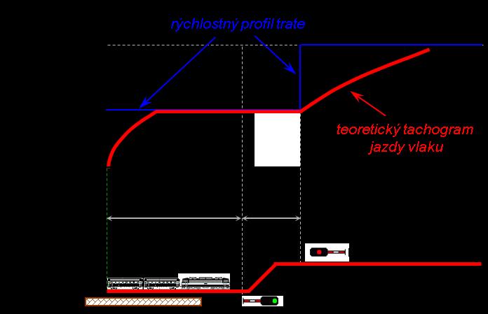 cesty vymedzená rýchlostným profilom (l odch. kol + l zhl ), vlak ide v úseku tvoriacom rozdiel vymedzenej dĺžky a vypočítanej dráhy konštantnou rýchlosťou (Obr. č. 4).
