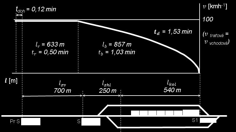 h -1, rýchlosť vlaku v obvode výhybiek priľahlých k vchodovému návestidlu a po dopravnej koľaji (ďalej len vchodová rýchlosť) je 40 km.h -1, vlak je brzdený v režime R.