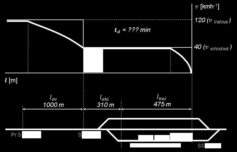 26, vzťahu (4), od bodu zastavenia po prvý rýchlostný profil, a tým je vchodová rýchlosť 40 km.h -1, ktorý sa označí ako rýchlostný profil 40 0. l = v 2 2 v 1 2 25,92. a [m; km. h 1, m.