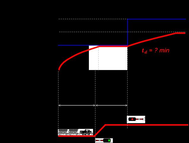 7. Praktický príklad č. 3: Zadanie: Príloha č. 2 Vypočítať dynamickú zložku t d odchádzajúceho vlaku nákladnej dopravy.