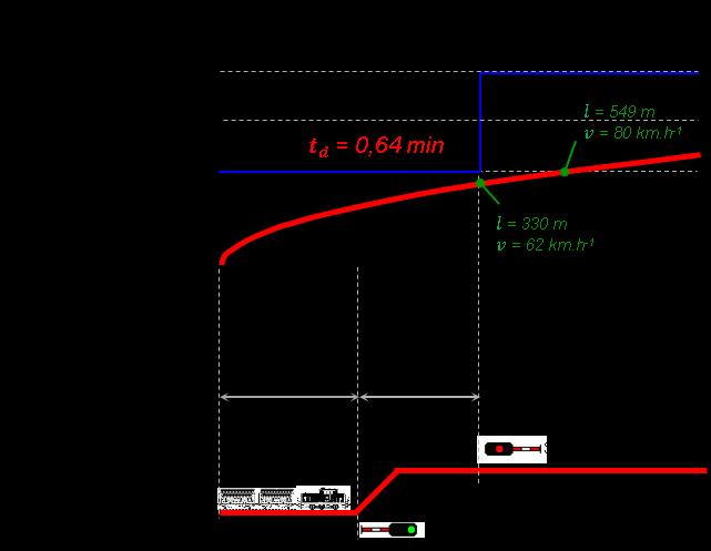 Príloha č. 2 d) Nakoľko sa pri odchádzajúcich vlakoch počíta dynamická zložka len po úroveň uvoľnenia obvodu výhybiek priľahlých k odchodovému návestidlu (t.j. úsek l odch. kol + l odch. zhl.