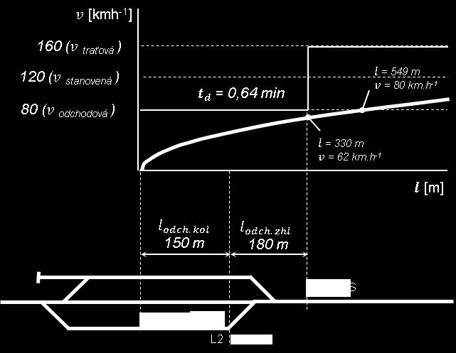 Z tejto rýchlosti sa následne vypočíta čas jazdy t r v danom úseku, a to v obvode výhybiek priľahlých k odchodovému návestidlu. z toho v 2 l = v 2 2 v 1 2 25,92. a [m; km. h 1, m.