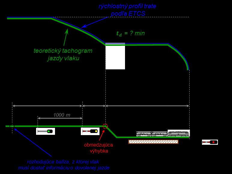 Príloha č. 2 14. Praktický príklad č. 4: Zadanie: Vypočítať dynamickú zložku t d zastavujúceho vlaku osobnej dopravy. Traťová rýchlosť a zároveň aj stanovená rýchlosť vlaku je 160 km.