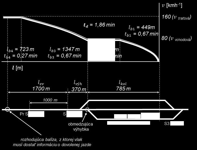 profile 80 0, jb) z čiastkového času t b2 rovnomerného pohybu vlaku v rýchlostnom profile 80, jc) z čiastkového času jazdy t b3 rovnomerne spomaleného pohybu
