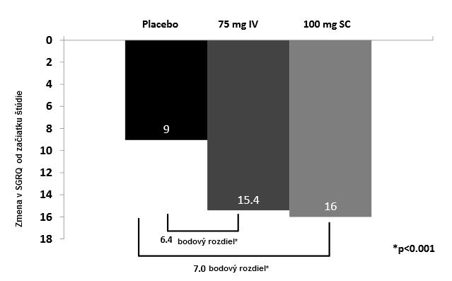 Nucala 100 mg s.c. (hazard ratio [HR] 0,44; IS 95 %, 0,32 0,60; p < 0,001) a 37,2 % v skupine s liekom Nucala 75 mg i.v. (HR 0,54; IS 95 % 0,40 0,74, p < 0,001) (3).