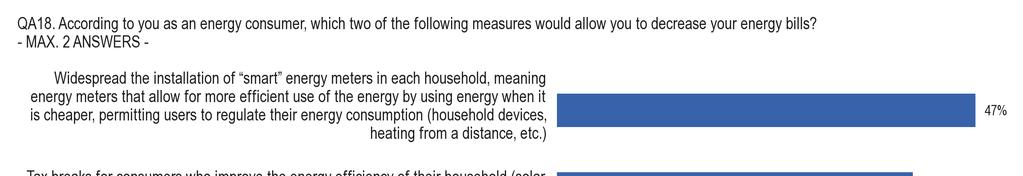 1.2 Opatrenia na zníženie účtov za energie [Ot. 18] 6 - Za najúčinnejší spôsob, ako znížiť účty za energie, považujú Európania rozsiahlu inštaláciu inteligentných meračov spotreby energie.