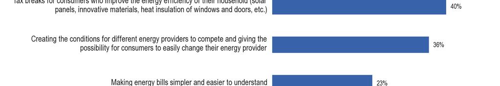 Mali si vybrať, ktoré dve zo štyroch opatrení odporúčaných Európskym parlamentom by im umožnili znížiť účty za energie.