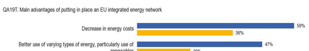 3.2 Hlavné výhody integrovanej európskej energetickej siete [Ot. 19] 10 - Hlavnou výhodou integrovanej európskej energetickej siete by bolo zníženie nákladov na energiu.