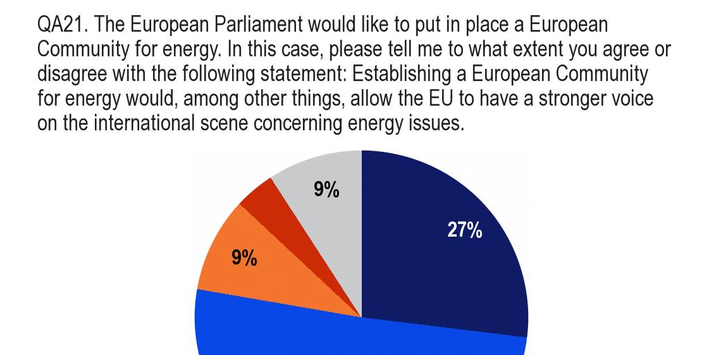 3.3 Zriadenie európskeho spoločenstva pre energiu [Ot. 21] 12 - Zriadenie európskeho spoločenstva pre energiu by Európskej únii zabezpečilo silnejší hlas na medzinárodnej scéne.