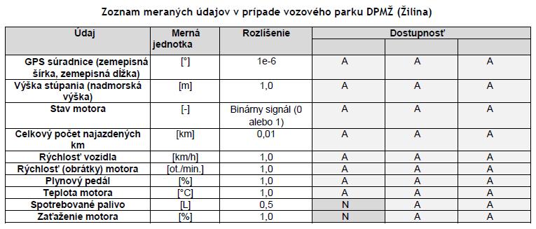 Monitorovací proces autobusov Celkovo bolo na zaznamenávanie údajov o jazde pre existujúci vozový park dieselových autobusov vybraných 15 autobusov (10xKarosa B952 a 5xSolaris Urbino 12), pretože