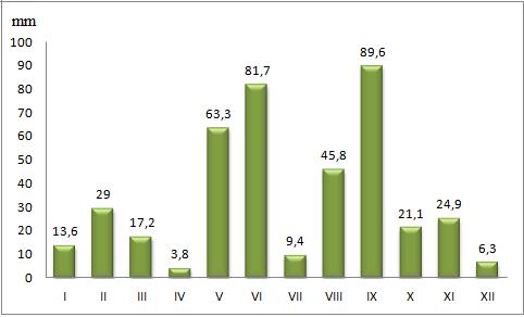 Graf 3: Mesačný úhrn zrážok za rok 2013 (ČHMÚ, 2013) Priemerná ročná vlhkosť vzduchu za rok 2013 v Lednici bola 76 % (Tab. 7). Priemerná vlhkosť vzduchu za obdobie trvania pokusu (od 12.9. - 10.11.
