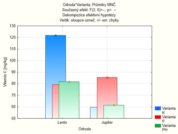 Odroda Jupiter mala najvyšší obsah vitamínu C vo variante ošetrenej Pentakeepom super, kde prevyšovala kontrolnú variantu o 44,89 %.