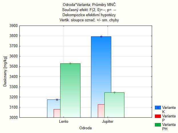 variante vykazovala varianta ošetrená Pentakeepom super spolu s hnojivom, a to o 14,43 %. Po štatistickom zhodnotení dané rozdiely neboli štatisticky preukázateľné.