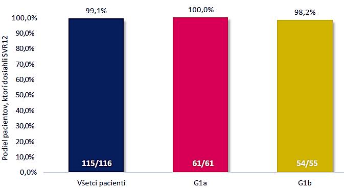 Obrázok 4: Štúdia C-SURFER: Výsledky liečby u pacientov s pokročilým chronickým ochorením obličiek, ktorí neboli predtým liečení alebo u ktorých predchádzajúca liečba Peg-IFN ± RBV zlyhala, s