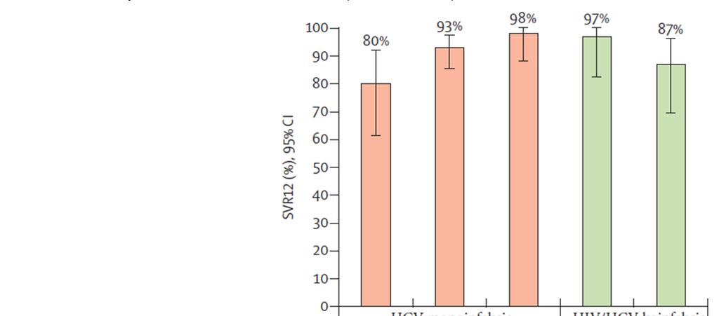 SVR12 u pacientov liečených 12 týždňov s alebo bez ribavirínu sa dosiahli medzi 93 98% u monoinfikovaných a u 87 97% koinfikovaných pacientov.