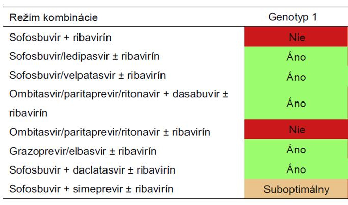 Tabuľka 4: Liečebné režimy IFN-free ako možnosti liečby HCV genotypu 1 Súčasné možnosti bezinterferónovej liečby na Slovensku Sofosbuvir a ledipasvir (Harvoni) Ledipasvir je inhibítor HCV cielený na