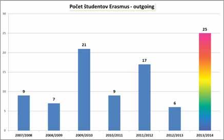 Medzi našimi študentmi program Erasmus nie je ešte taký populárny, ako na univerzitách v zahraničí.