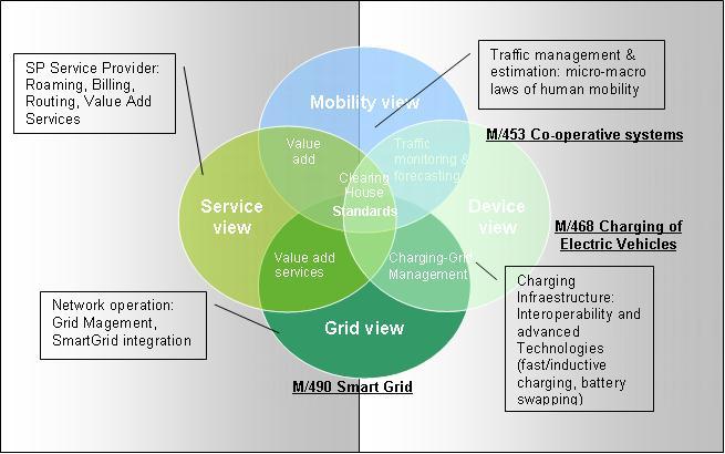 Širšie vzťahy e-mobility dopad na biznis modely Služby: - Roaming - Billing/zúčtovanie/clearing - Routing - Iné služby Doprava/Mobilita: - Riadenie dopravy - Inteligentná doprava/its - Monitorovanie