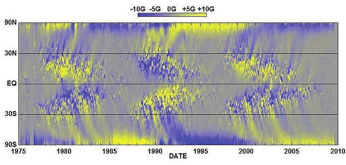 12 v oblastí pólov dosahujú hodnoty len okolo 2 x 10-4 T) H. Babcock v roku 1959 zistil, že v okolí maxima cyklu slnečnej aktivity dochádza k prepólovaniu magnetických polí.