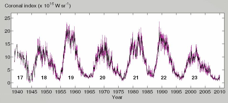 13 2.3. Koronálny index slnečnej aktivity (CI) Z pozorovaní emisnej spektrálnej čiary 530,3 nm počas úplných zatmení Slnka po jej objave v roku 1869 sa ukázalo, že sa pozoruje len v okolí maxím