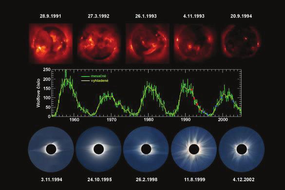 Vľavo: Rýchlosť častíc slnečného vetra meraná kozmickou sondou Ulysses v čase okolo minima a maxima cyklu slnečnej aktivity.