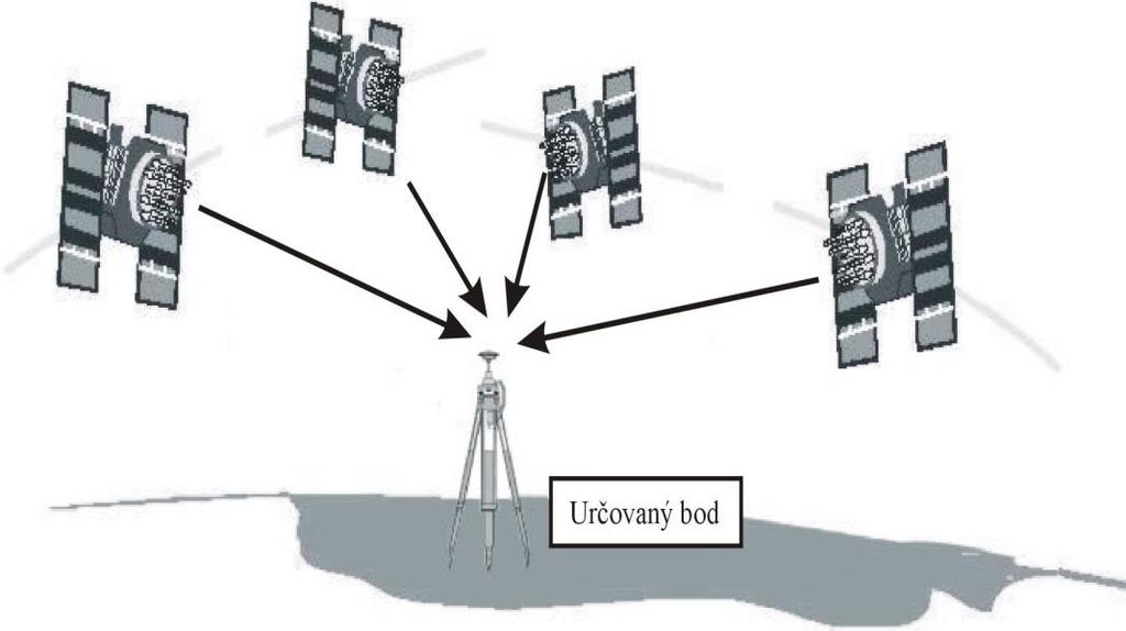 Global Positioning System Poloha bodu sa určuje meraním pseudovzdialeností v geocentrickom súradnicovom systéme WGS Kódové a fázové merania Chyby