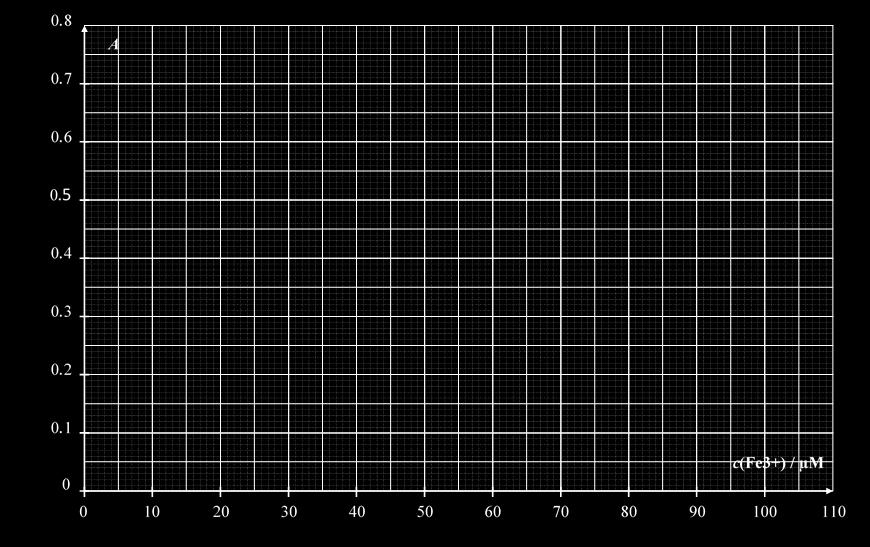 Skúmavka číslo 1 2 3 4 Absorbancie použité pre kalibračnú čiaru 2.