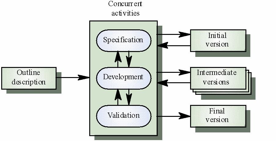 3. Ktorý model vývoja IS je na obrázku? Aké má výhody a nevýhody? [6] 4. Čo vyjadrujú nasledujúce ciele pri tvorbe návrhu softvéru?