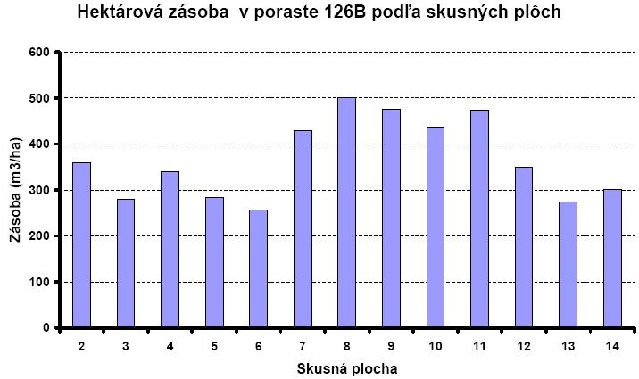 Údaje z "Merania parametrov štruktúry vybraných JPRL v objektoch Pro Silva" Zakmenenie
