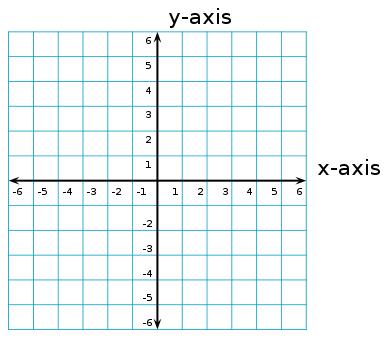 Súradnicový systém Kartézske súradnice v 2D Počiatok SS X os Y os
