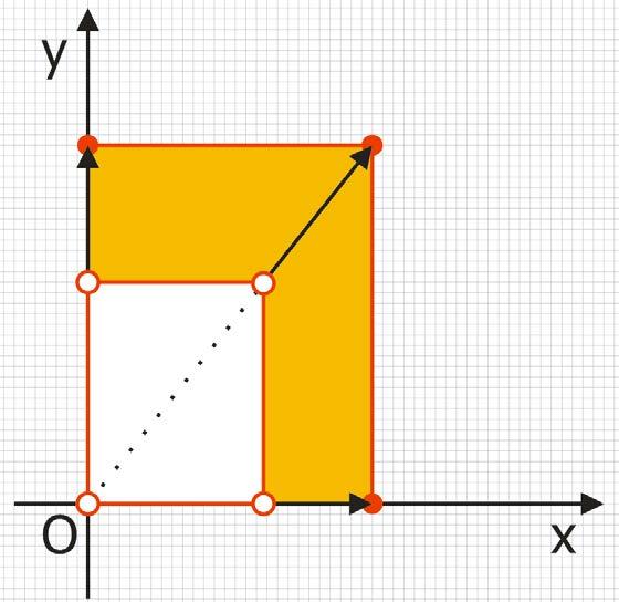 Transformácia - škálovanie P(x,y) P (x,y