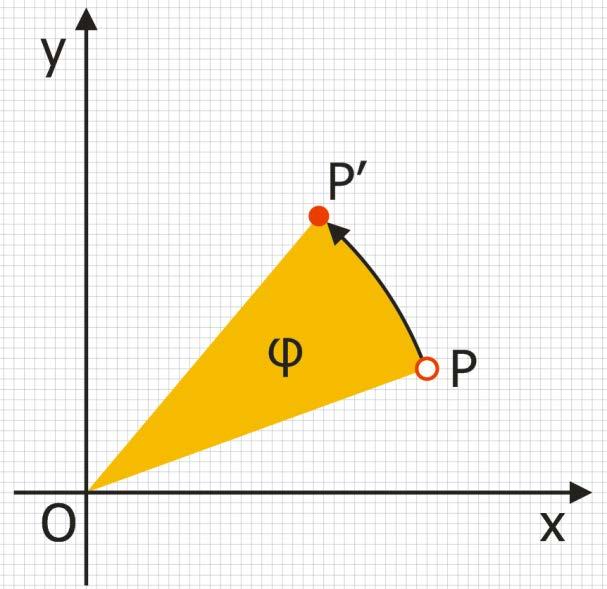 Transformácia - rotácia P(x,y) P (x,y ) x = x.