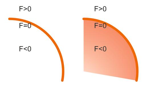 Otázka Čo sa stane, keď F(x,y,z) =0 zmeníme na F(x,y,z) 0 Povrch