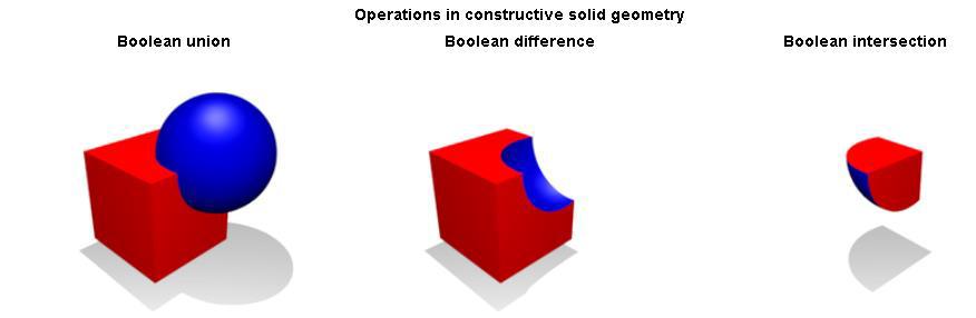 CSG Constructive solid geometry Základné objekty + Boolovské operácie