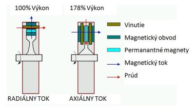 6 Obr. 3 Porovnanie výkonu diskového motora s radiálnym a axiálnym magnetickým tokom [3] 3.