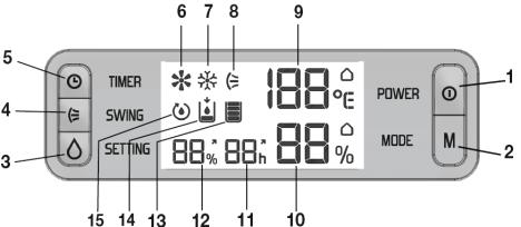 Ovládacia jednotka s LCD-displejom 1.Tlačidlo POWER (zapnutie/vypnutie prístroja) 2. Tlačidlo MODE (výber módu) 3. Tlačidlo SETTING (nastavenie vlhkosti vzduchu) 4. Tlačidlo SWING 9.